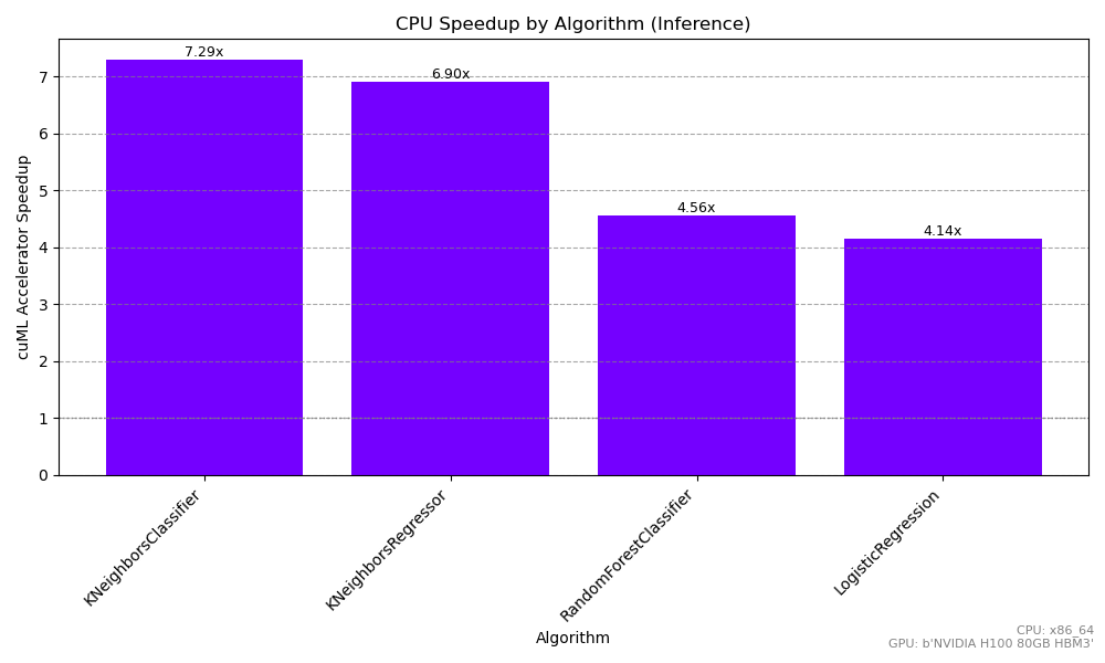 Inference Speedup