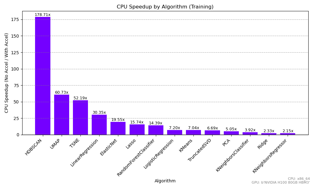 Overall speedup