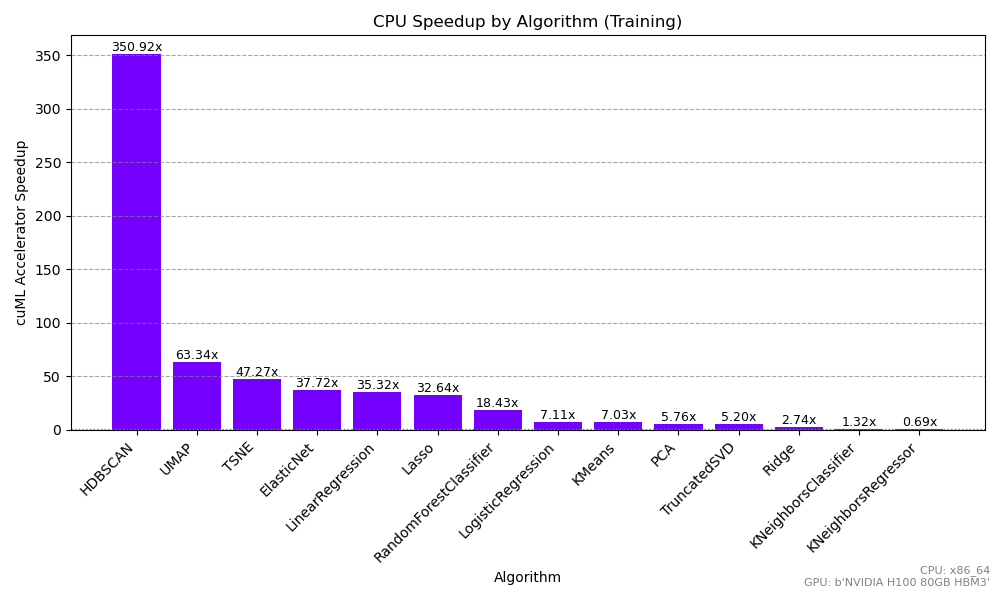 Wide speedup